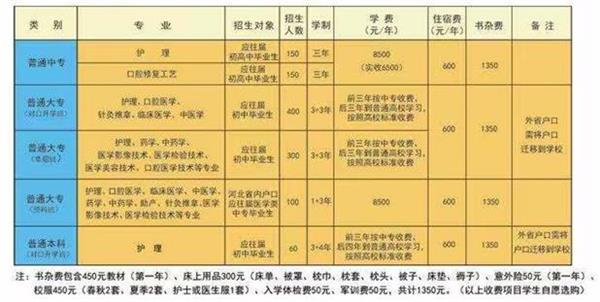 石家莊北方醫學中等專業學校什么專業好學？   