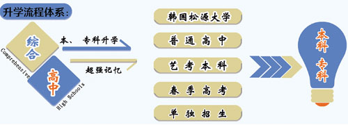 山東職業技工學校升學方向的專業課程都有哪些？專業都學什么？