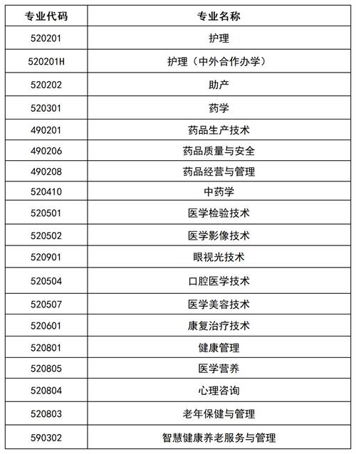 滄州醫學高等?？茖W校2022年單招招生簡章