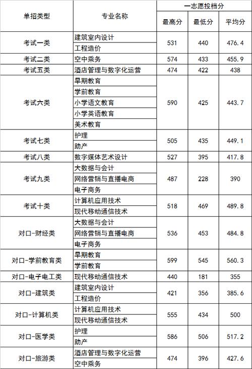 2022年河北正定師范高等?？茖W校高職單招一志愿分數線1
