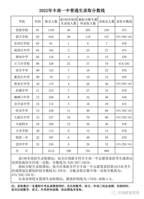 豐南一中錄取分數線公布！