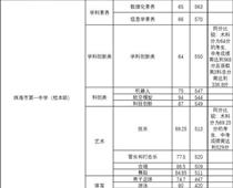珠海一中559分，珠海中考分數線出爐